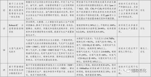 國家鼓勵推廣32項石化化工關鍵技術，賦能行業轉型升級